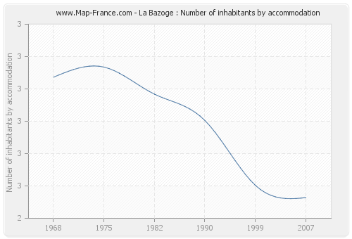 La Bazoge : Number of inhabitants by accommodation